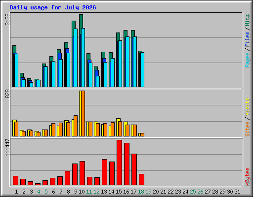 Daily usage for July 2026