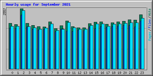 Hourly usage for September 2021