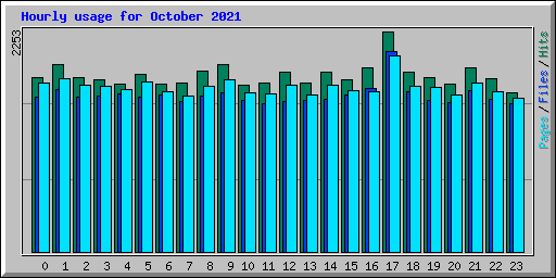 Hourly usage for October 2021