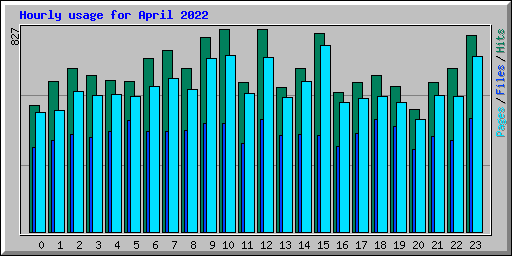 Hourly usage for April 2022