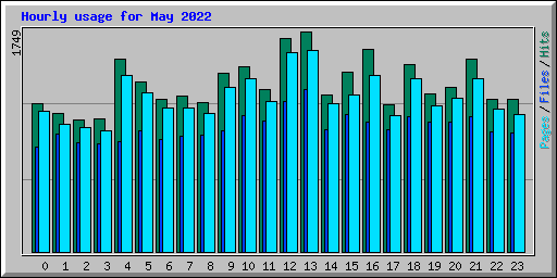 Hourly usage for May 2022