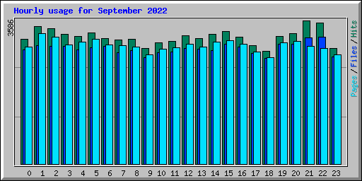 Hourly usage for September 2022