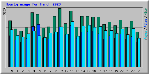 Hourly usage for March 2026