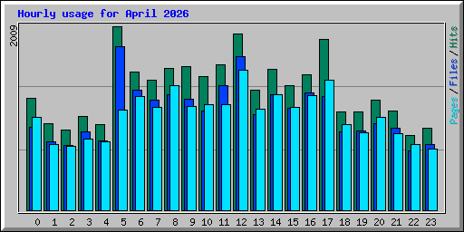 Hourly usage for April 2026