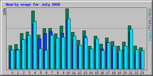 Hourly usage for July 2026